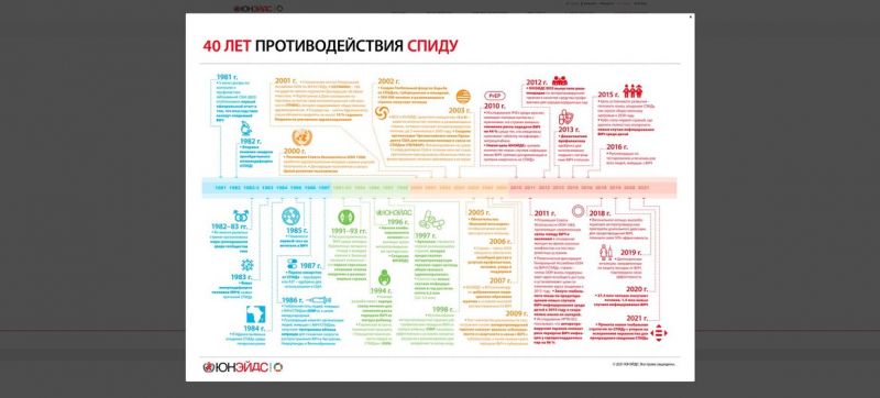 Всемирный день борьбы со СПИДом: ликвидировать неравенство